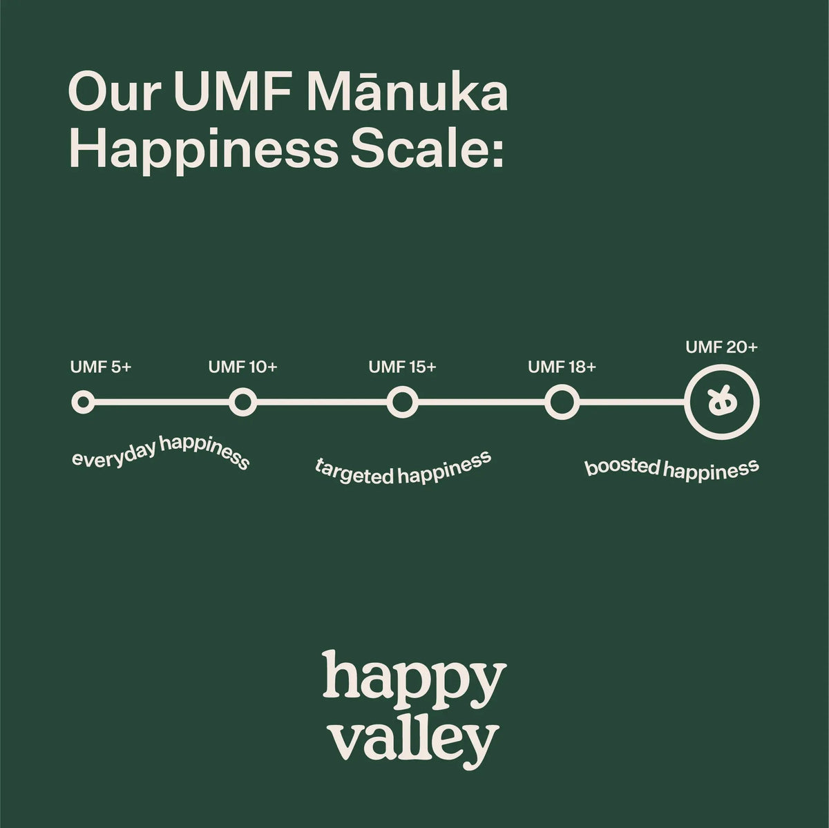 Jar of Happy Valley Honey UMF 5+ Mānuka Honey with golden honey and label showing UMF rating and brand name.
