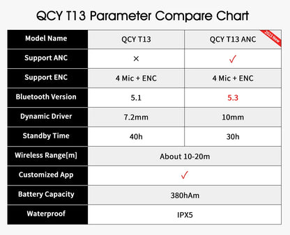 QCY T13 ANC Wireless Earphones Bluetooth 5.3 with 28dB Active Noise Cancellation and 4 Mics ENC for Low Latency TWS Experience - ShopHub